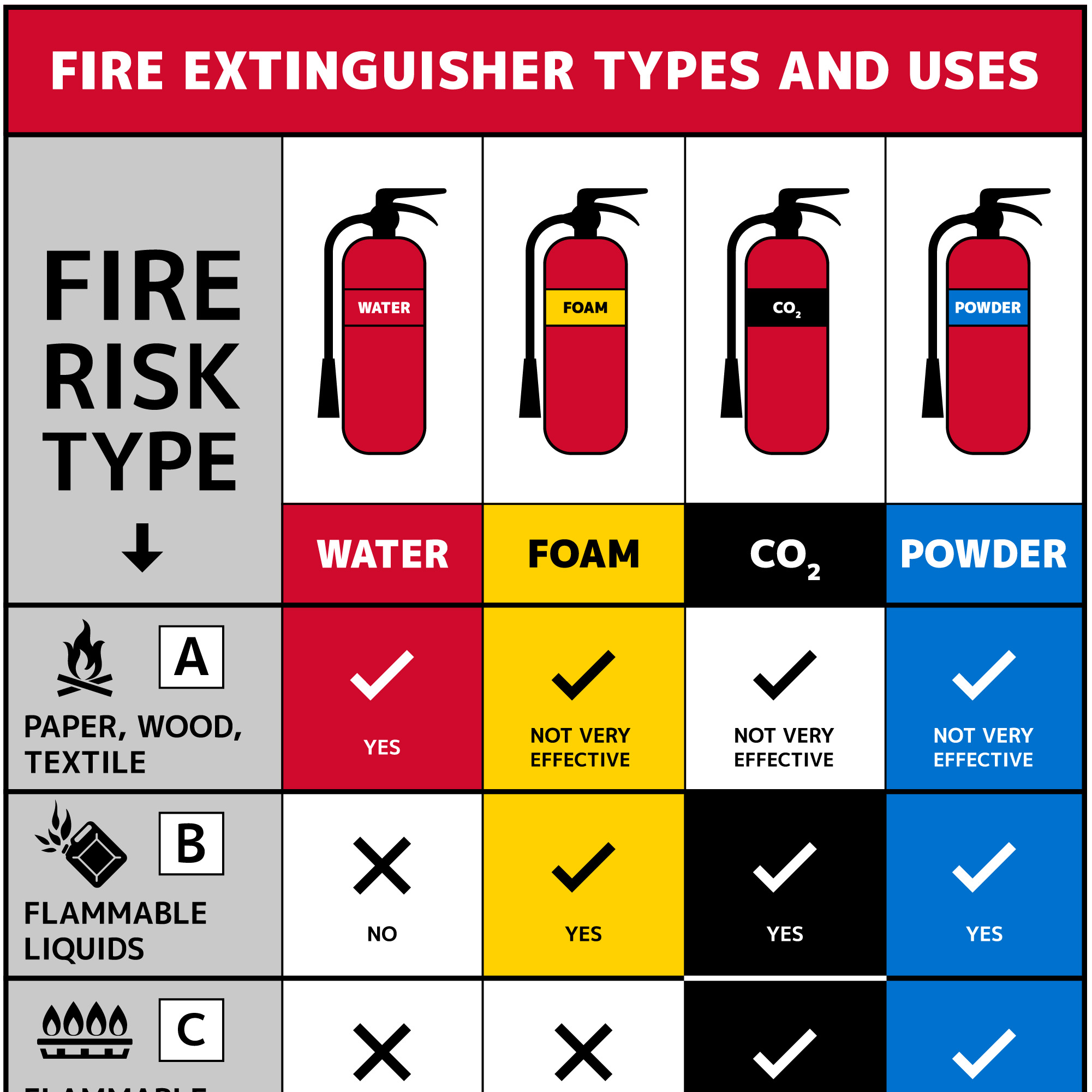 4 Types Of Fire Extinguishers And Their Uses Infoupdate